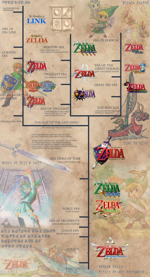 the legend of Zelda Timeline